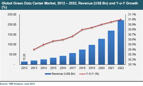 data analysis report example|Green Data Center Market Size, Share & Analysis .